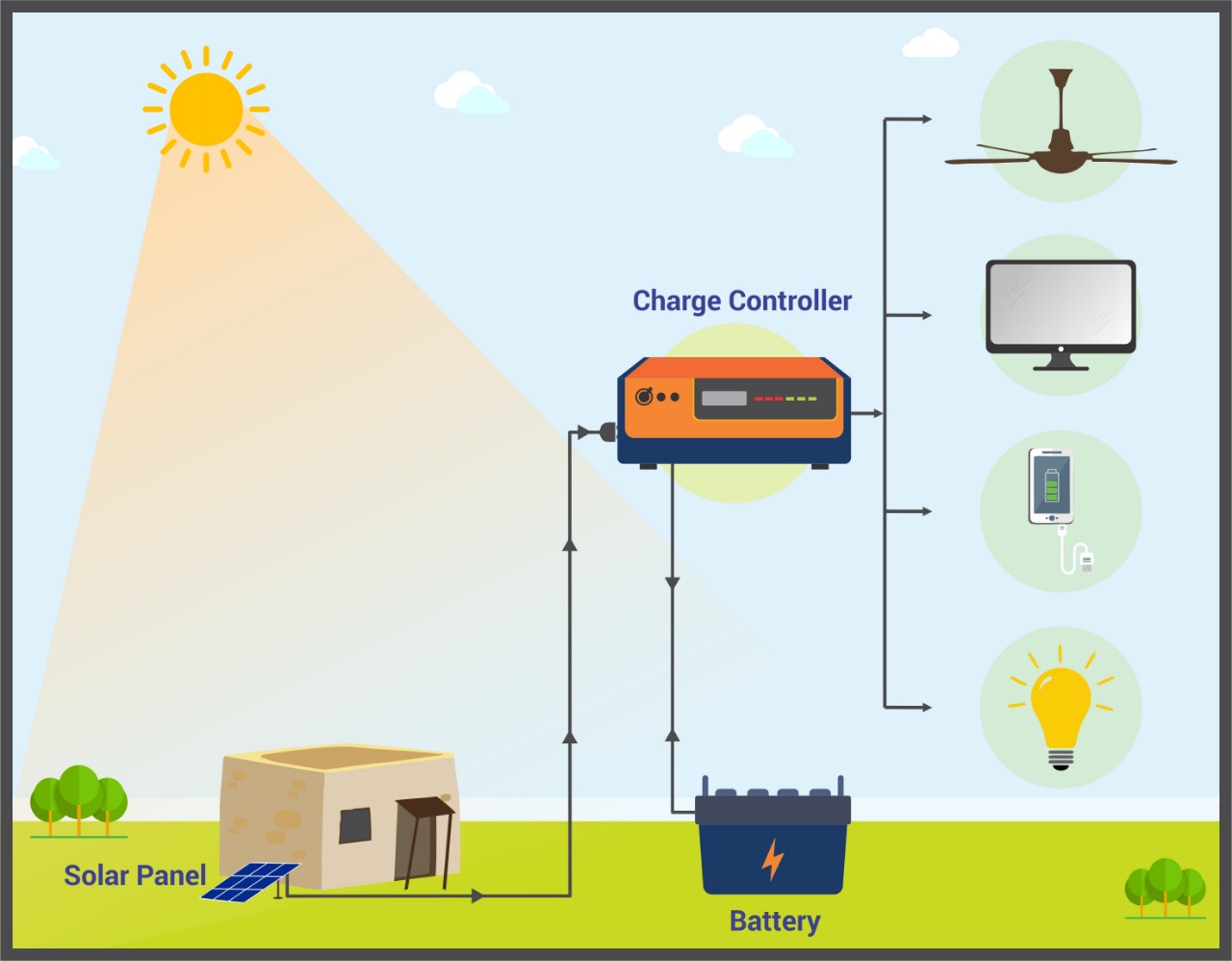 Offgrid Solar DC system