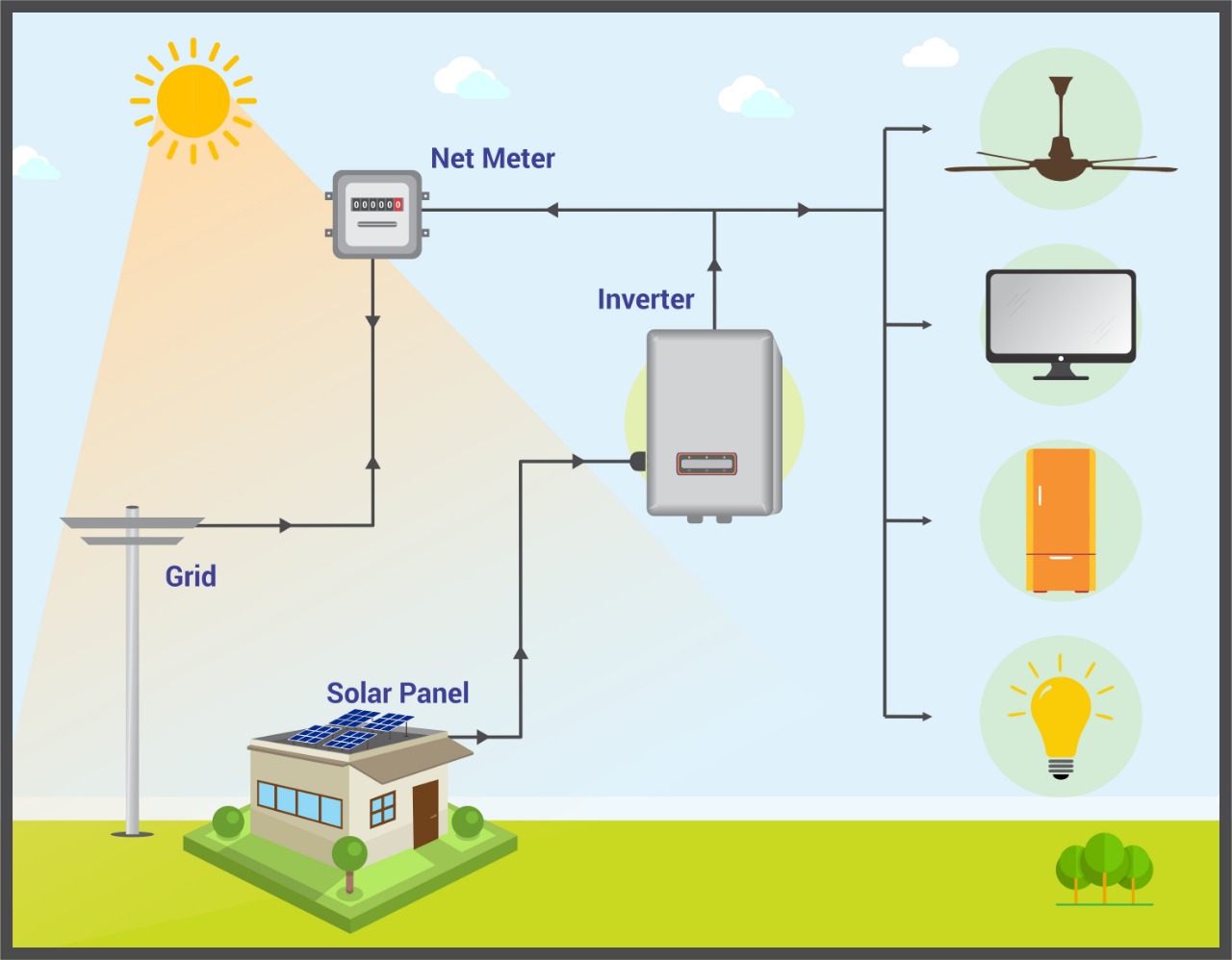 Ongrid Solar AC System