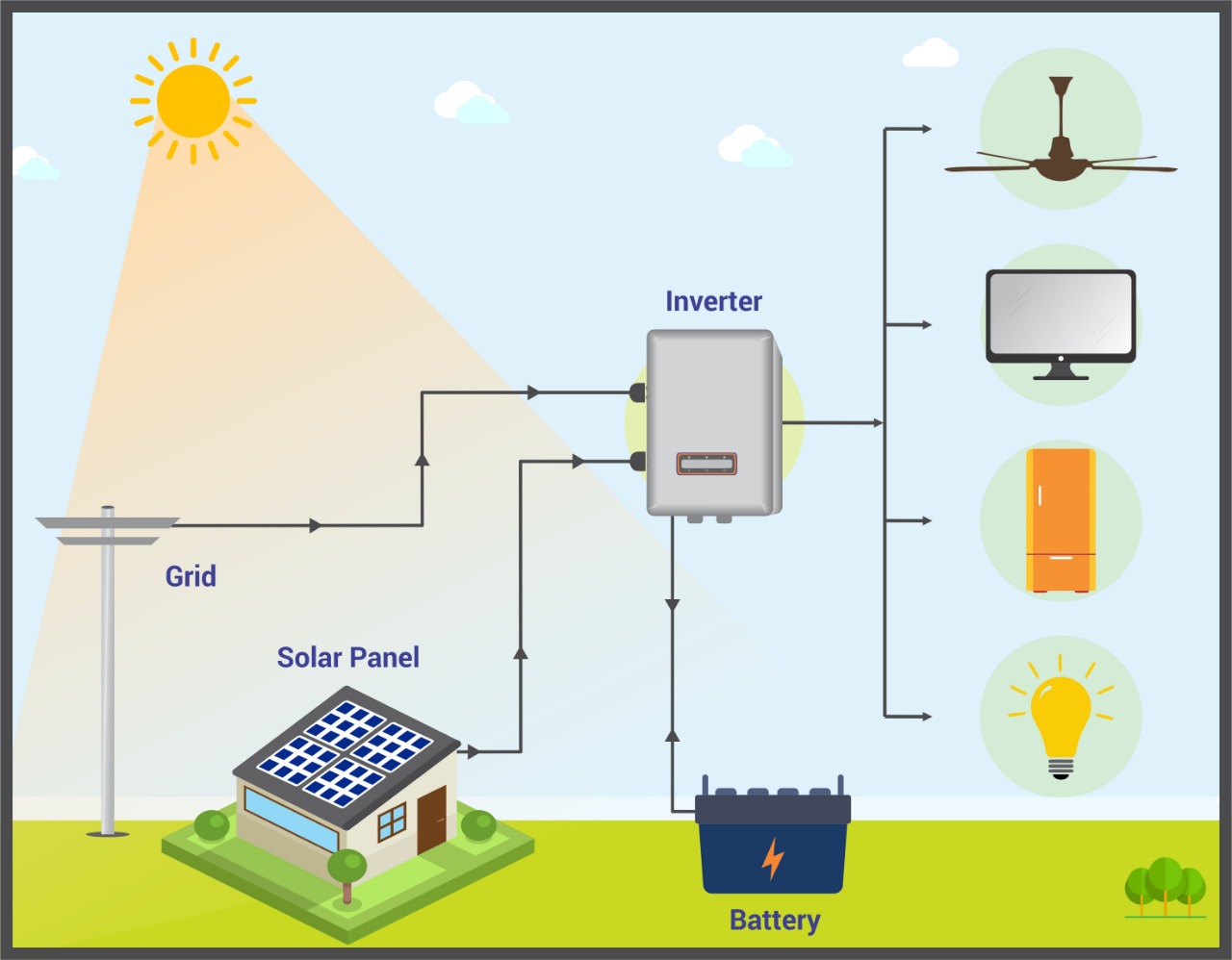 Rooftop Offgrid Solar AC system